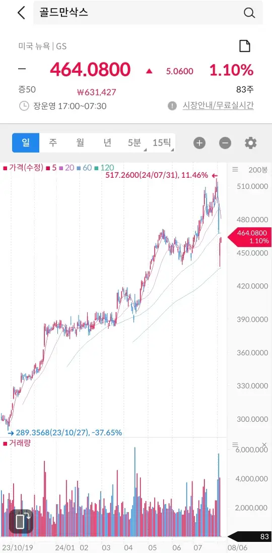골드만삭스 주식 차트 창