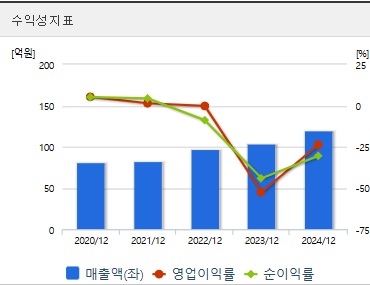 나우로보틱스 주가 전망 수익성