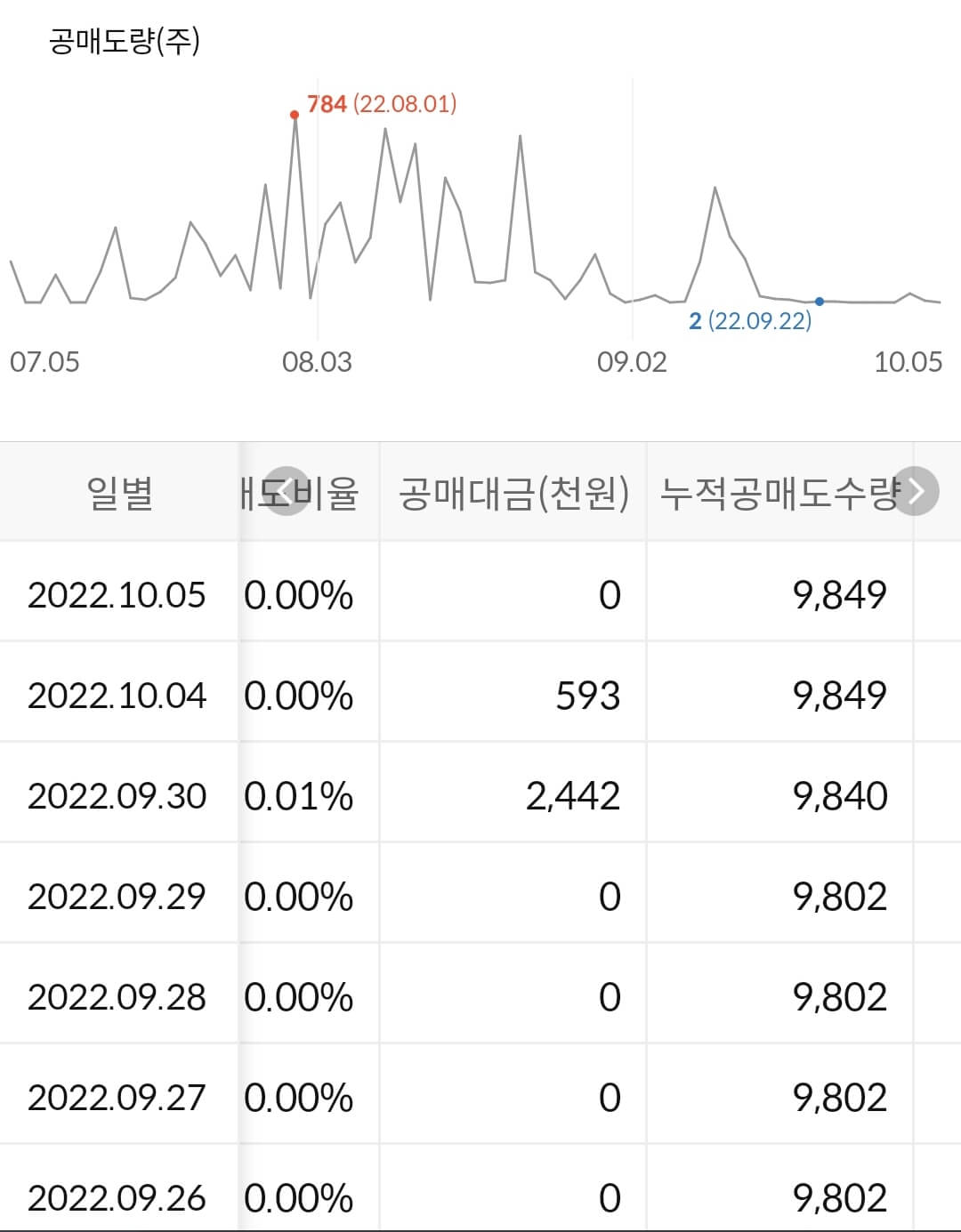 하나기술 누적 공매도 수급