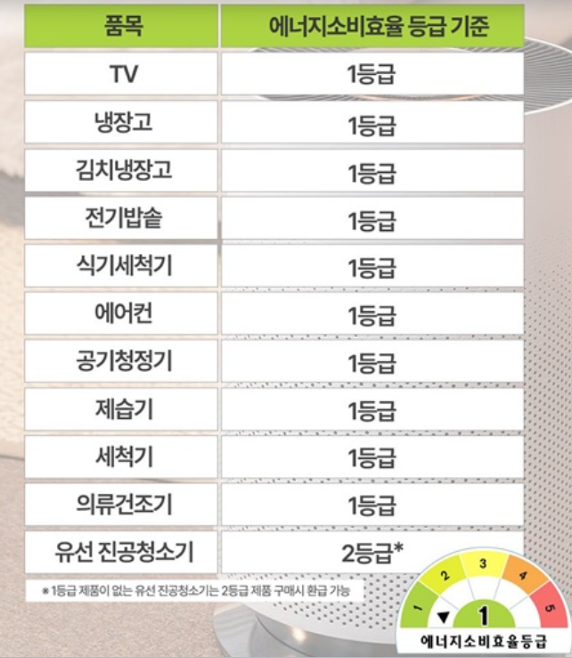 고효율 에너지 가전제품 환급대상 품목