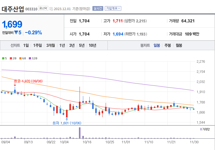대주산업 3개월 주가(일봉)
