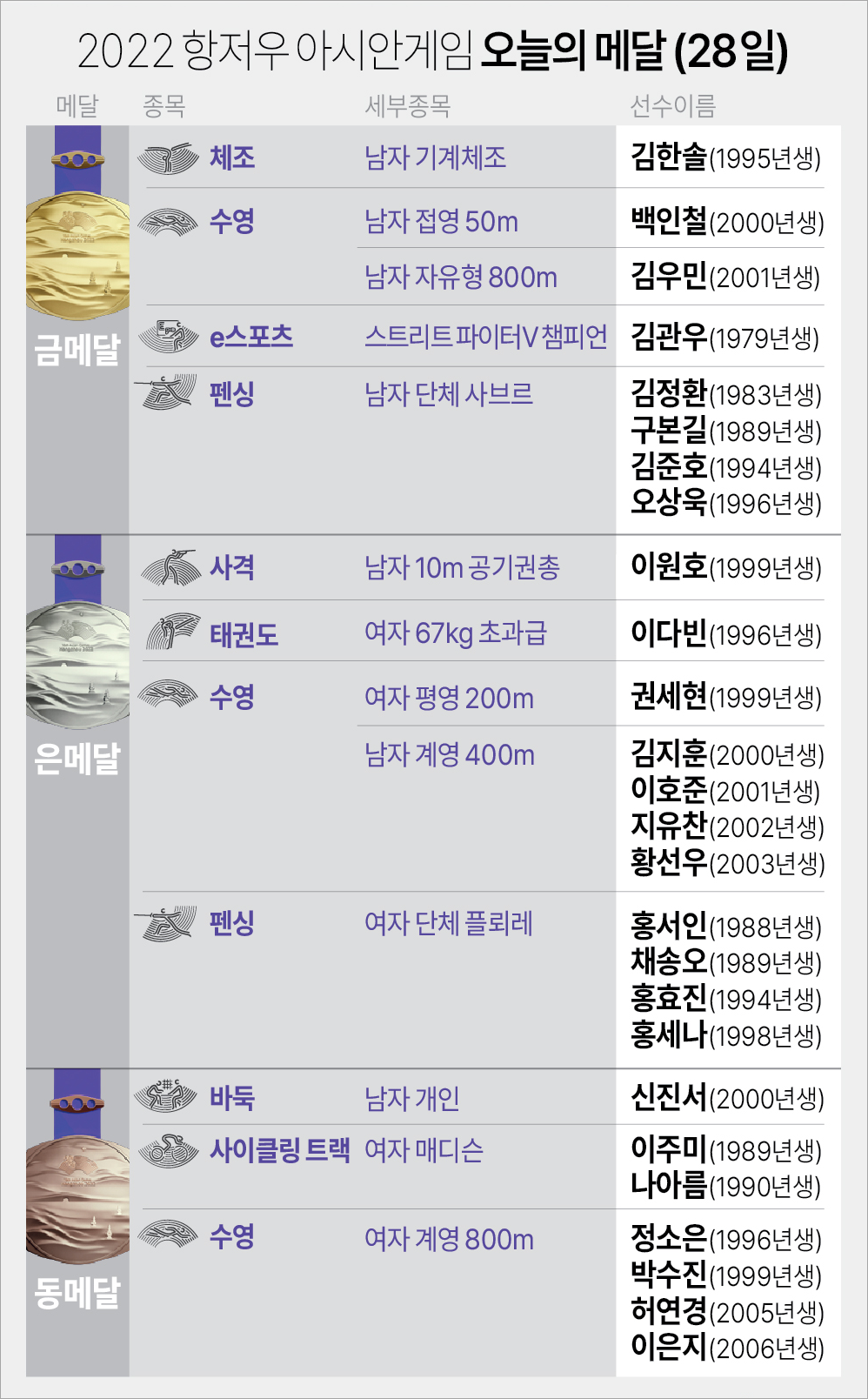 항저우 아시안게임 9월 28일 메달리스트(자료 항저위 조직위 연합뉴스)