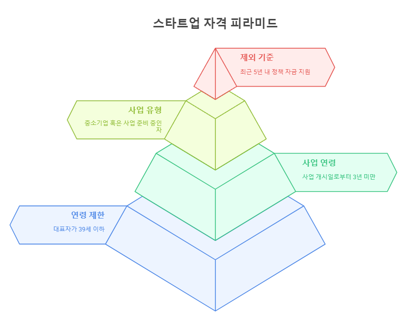 스타트업 자격 피라미드