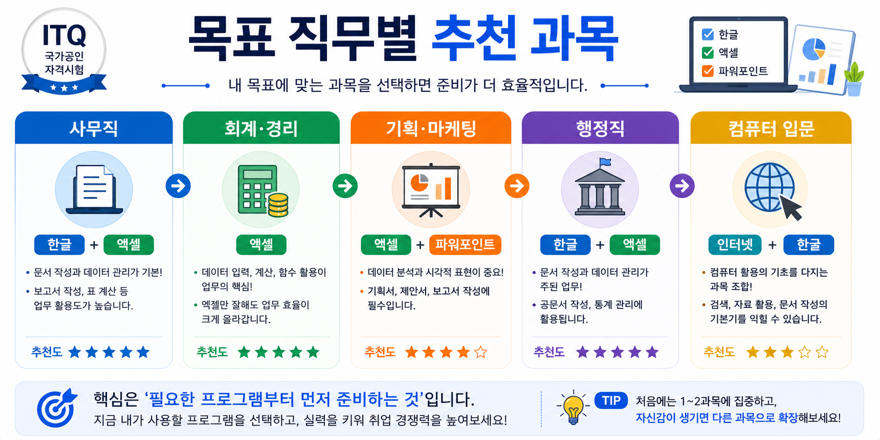 목표 직무별 추천 과목 체계