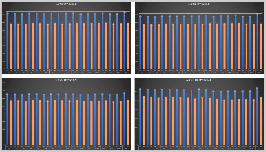 연령기준-성별-시도별-평균-몸무게-(50대-이상)