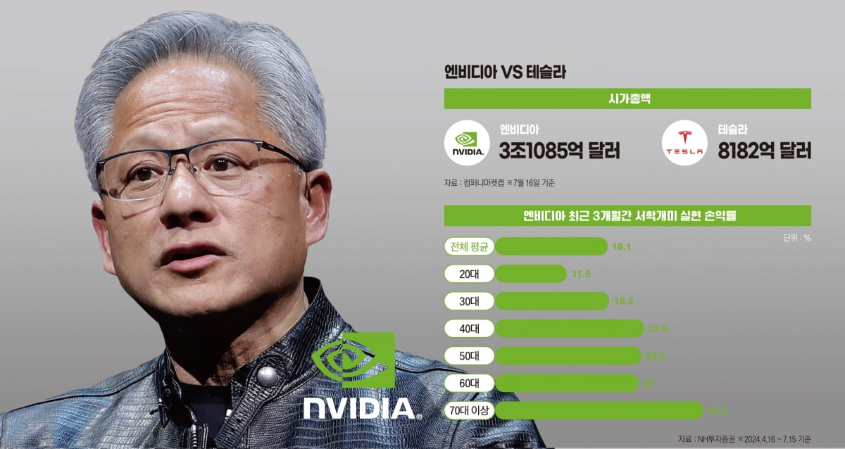 엔비디아, 테슬라 시가총액