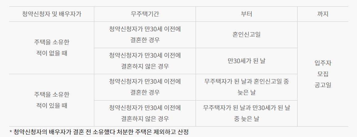 청약 무주택기간 산정방법