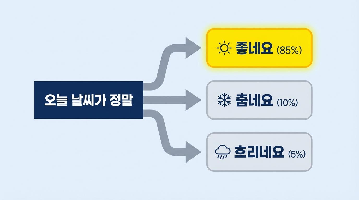 오늘 날씨가 정말"이라는 글자 옆에 화살표가 세 갈래로 나뉘고, 각 화살표 끝에 확률이 표시된 상자가 있는 인포그래픽.
상자 1: "좋네요 (85%)" (강조 표시), 상자 2: "춥네요 (10%), 상자 3: "흐리네요 (5%)