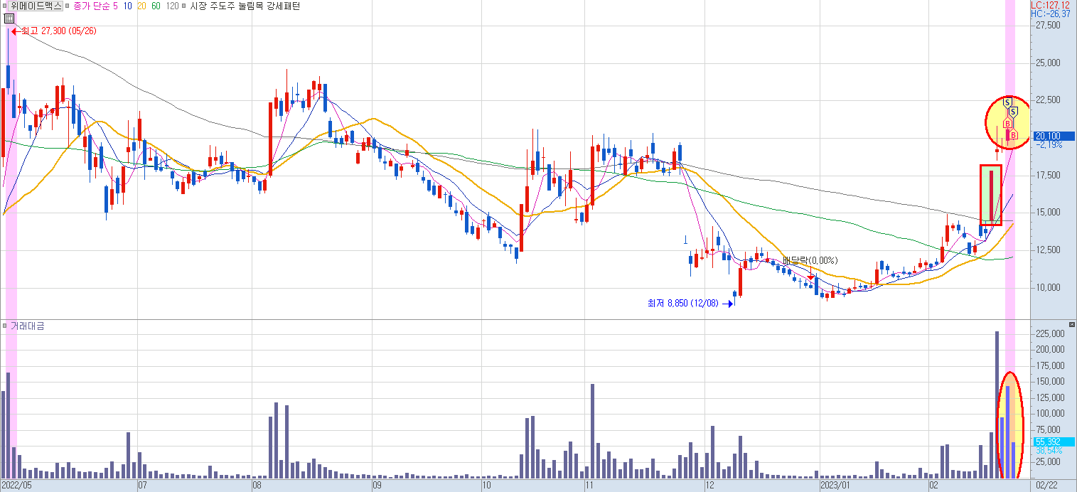 위메이드맥스 일봉 차트