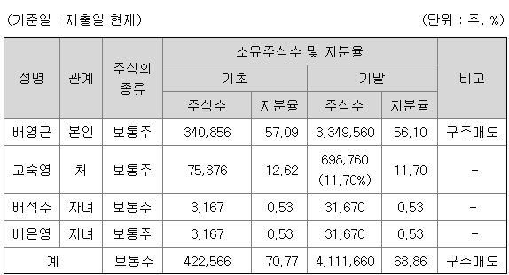 비아이매트릭스 지분구조