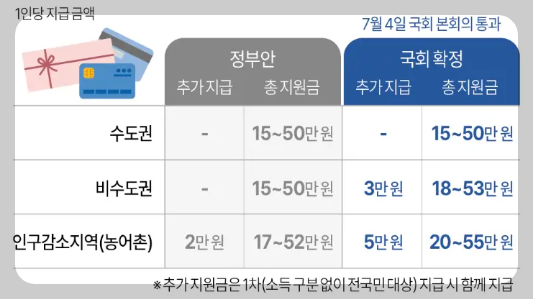 민생지원금-1인당-지급금액표-이미지