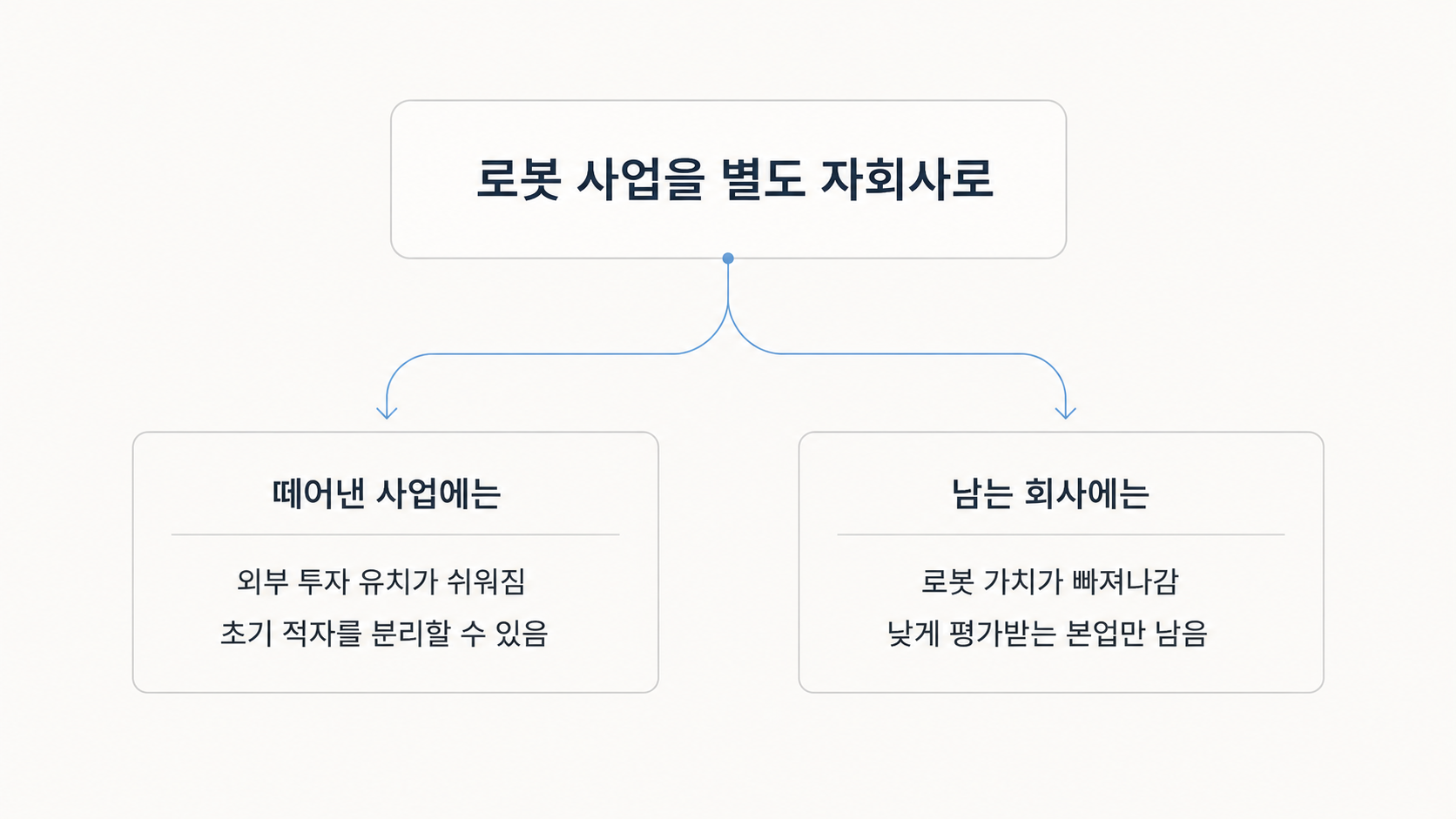 로봇 사업을 별도 자회사로 분리하는 결정이 두 방향으로 갈라지는 흐름도. 떼어낸 사업에는 외부 투자 유치가 쉬워지고 초기 적자를 분리할 수 있다는 이점이, 남는 회사에는 로봇 가치가 빠져나가고 밸류에이션이 낮은 본업만 남는다는 부담이 표시되어 있다.