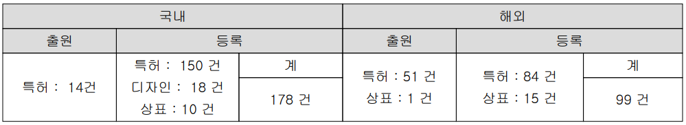 리노공업 - 지적 재산권 현황(2021.12)