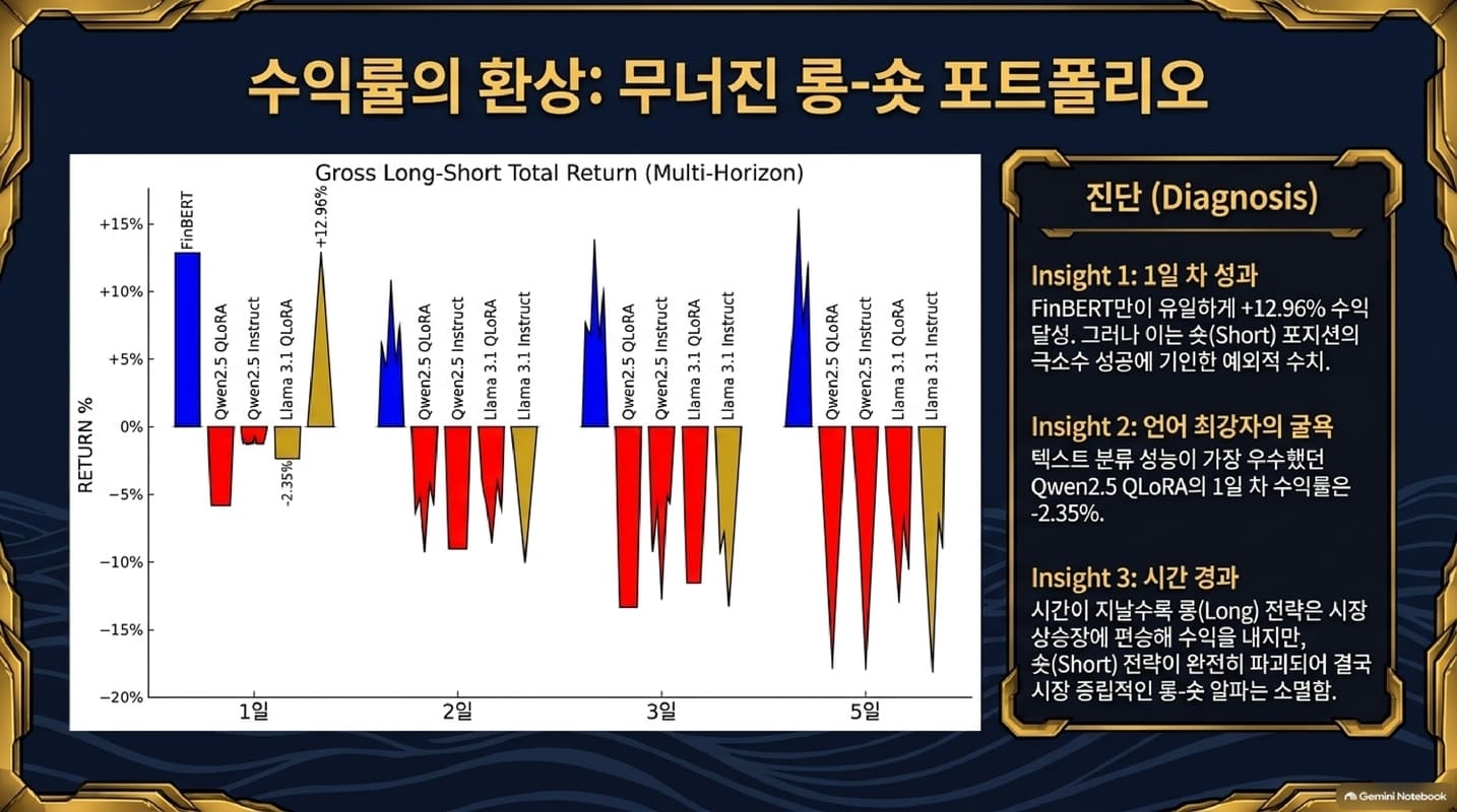 AI가 뉴스를 다 이해해도 주식 수익이 안 나는 이유: LLM 퀀트 투자의 한계와 실전