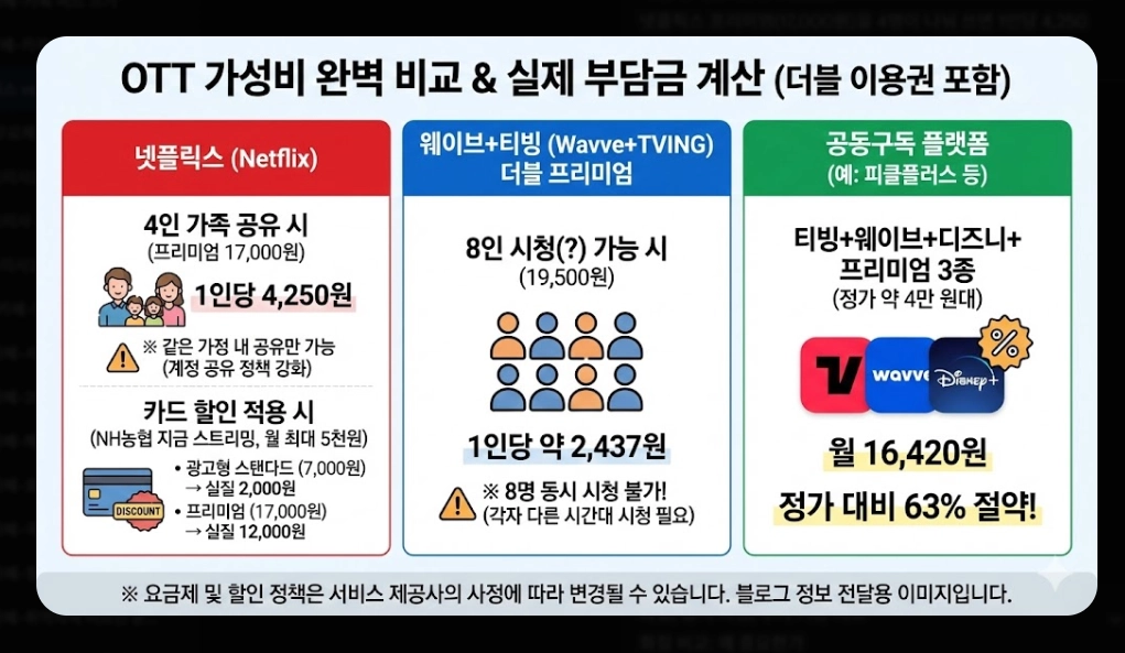 넷플릭스 vs 웨이브 콘텐츠 비교 완벽 가이드