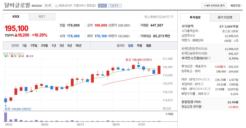 달바글로벌 일봉차트