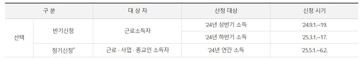2025년 근로장려금 신청 방법