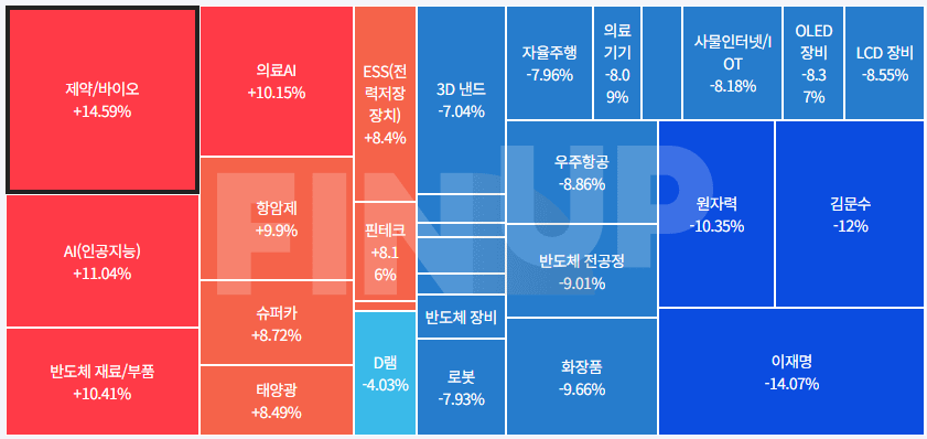 25.05.15(목) 오늘의 테마동향 및 특징주 정리