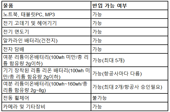 해외여행시 알아야 할 기내 반입 금지 물품 리스트