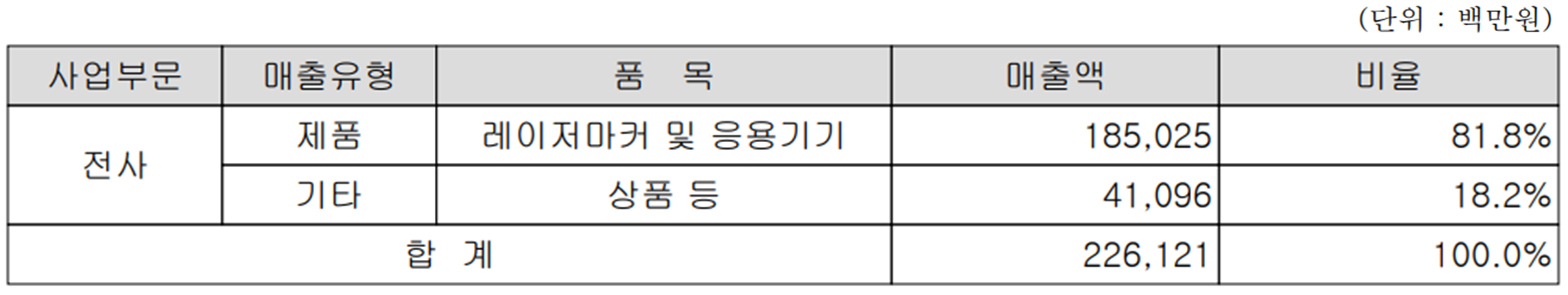 이오테크닉스 - 주요 사업 부문 및 제품 현황(2022년 상반기)