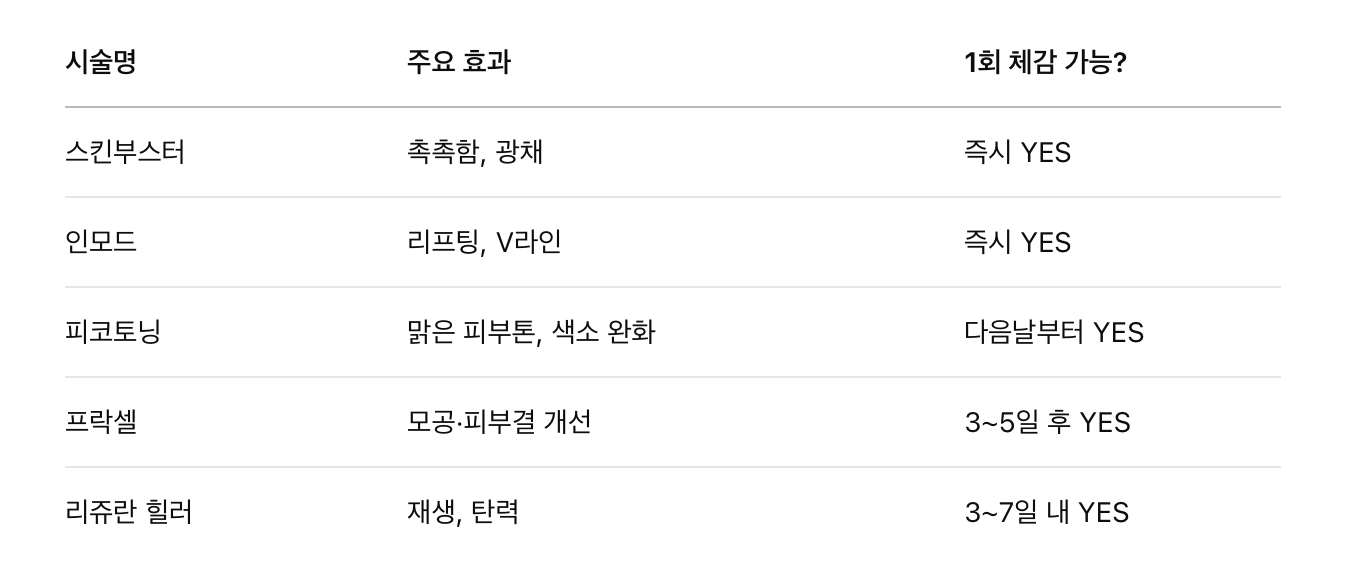 한눈에 보는 1회 시술 효과 요약