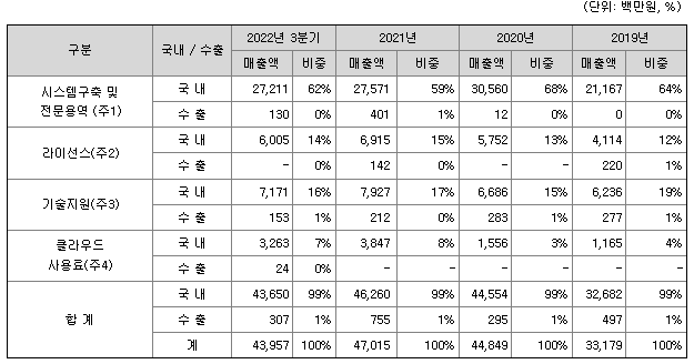 엠로회사-매출실적