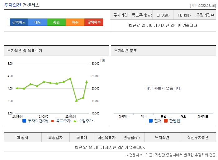 래몽래인 목표주가