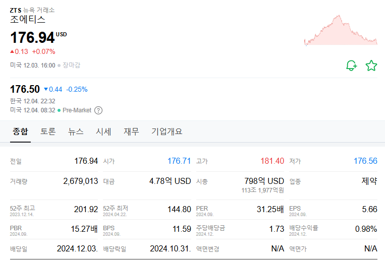 반려동물 관련주 조에티스 주가