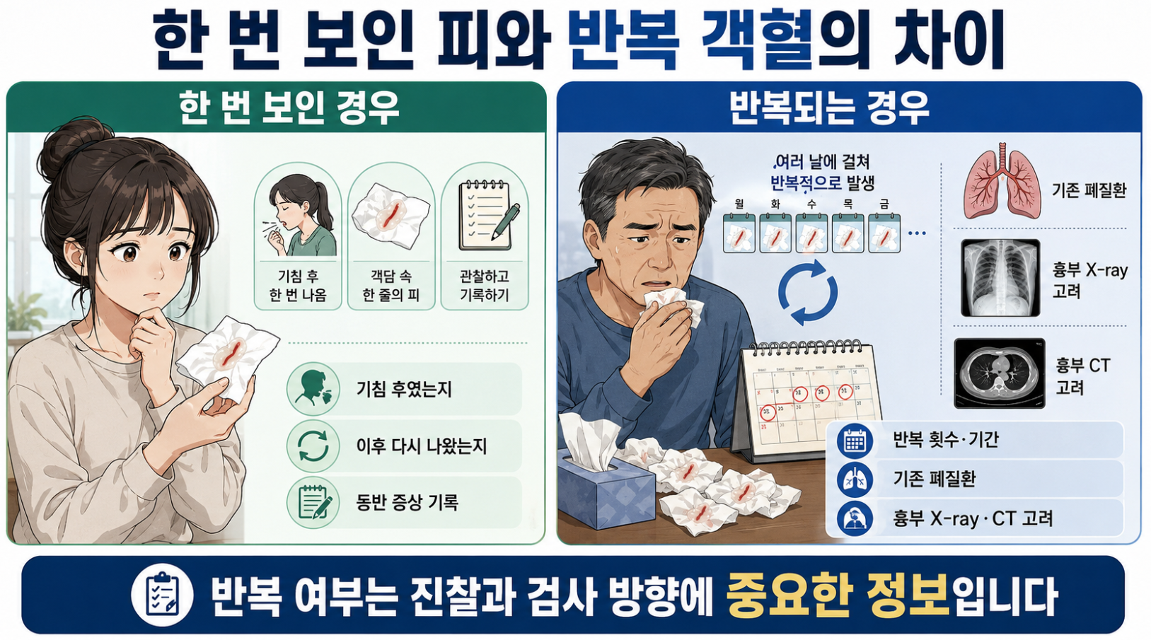 한 번 보인 피 섞인 가래와 며칠 동안 반복되는 객혈의 진료 확인 사항 비교