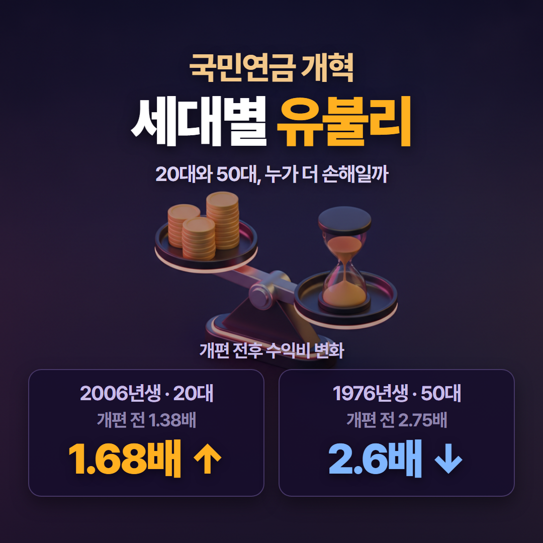 국민연금 개혁 세대별 유불리를 20대와 50대 수익비 변화로 비교한 대표 이미지