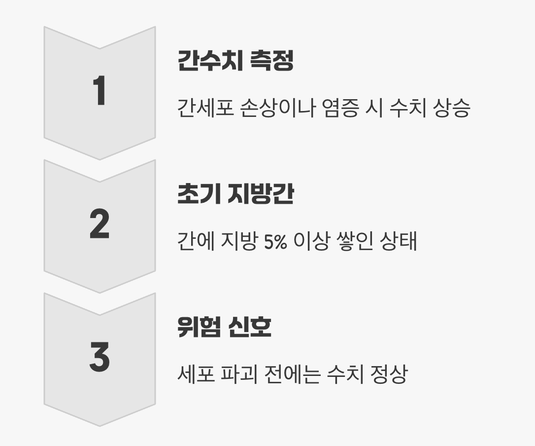 '간수치 정상'이라는 이름의 안심 함정