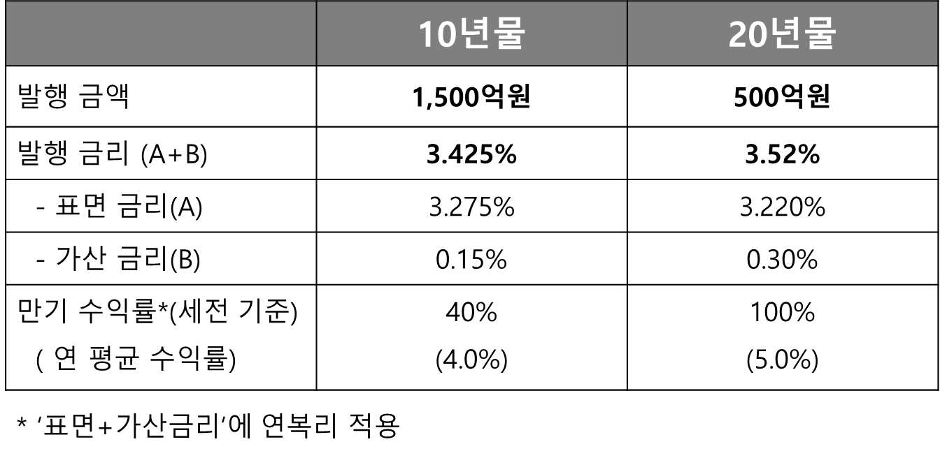 발행 금리, 발행금액, 만기 수익률 표