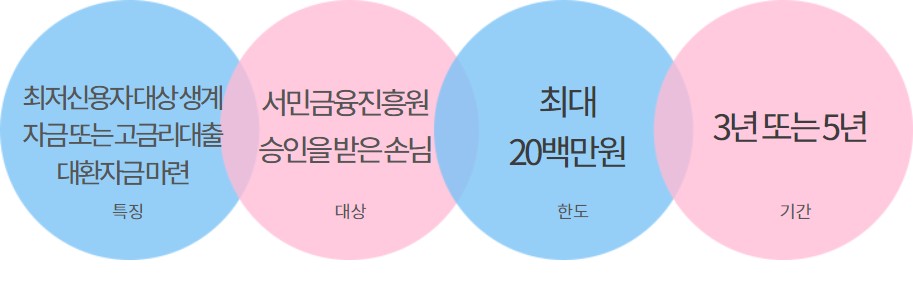 햇살론15 서민금융진흥원