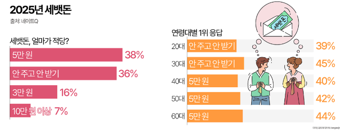 설 세뱃돈