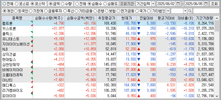주간 코스닥 개인 순매수
