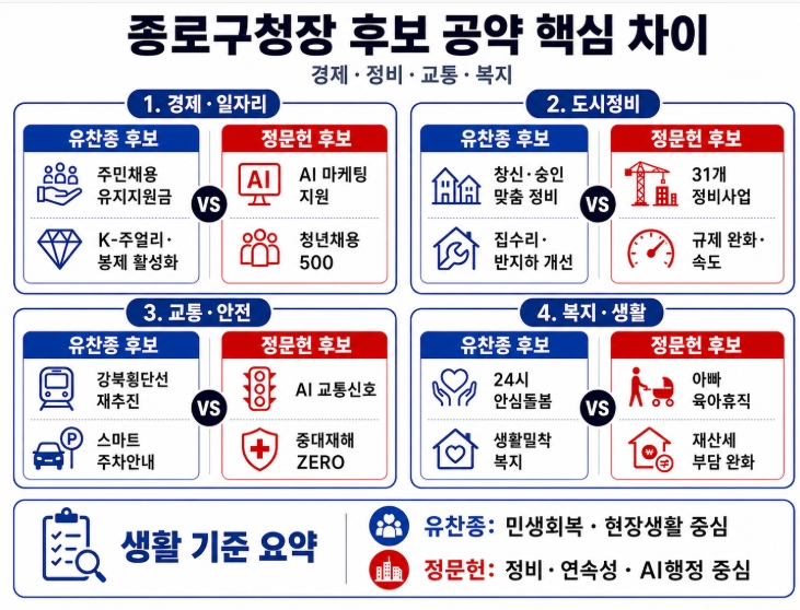 제9회 지방선거 서울 종로구청장 후보 공약 비교