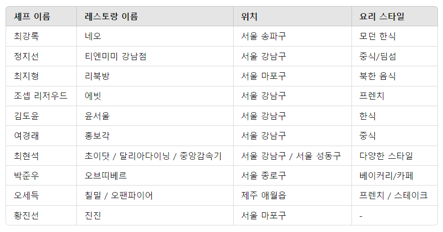 안성재셰프 아시아 50 베스트 레스토랑 참여방법