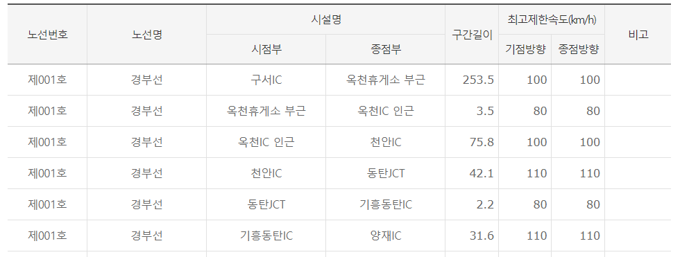 경부고속도로 버스전용차로 단속시간 및 구간 등 완벽정리