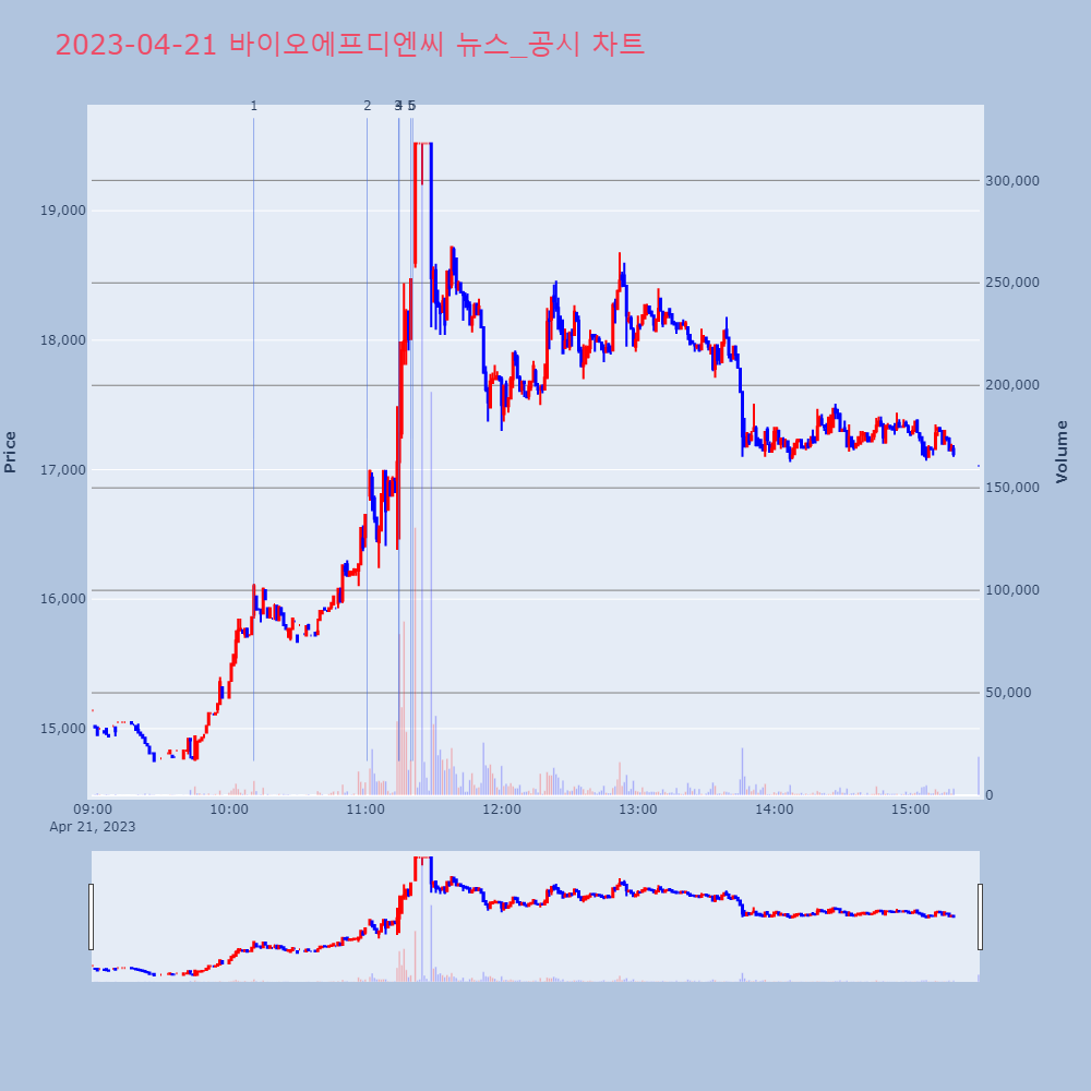 바이오에프디엔씨_뉴스공시차트
