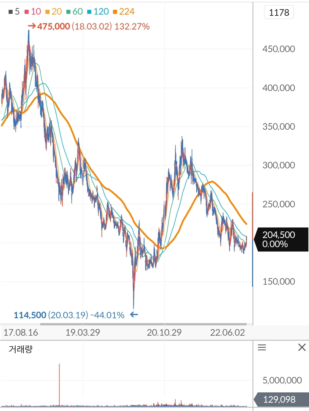 롯데케미칼 주가 차트