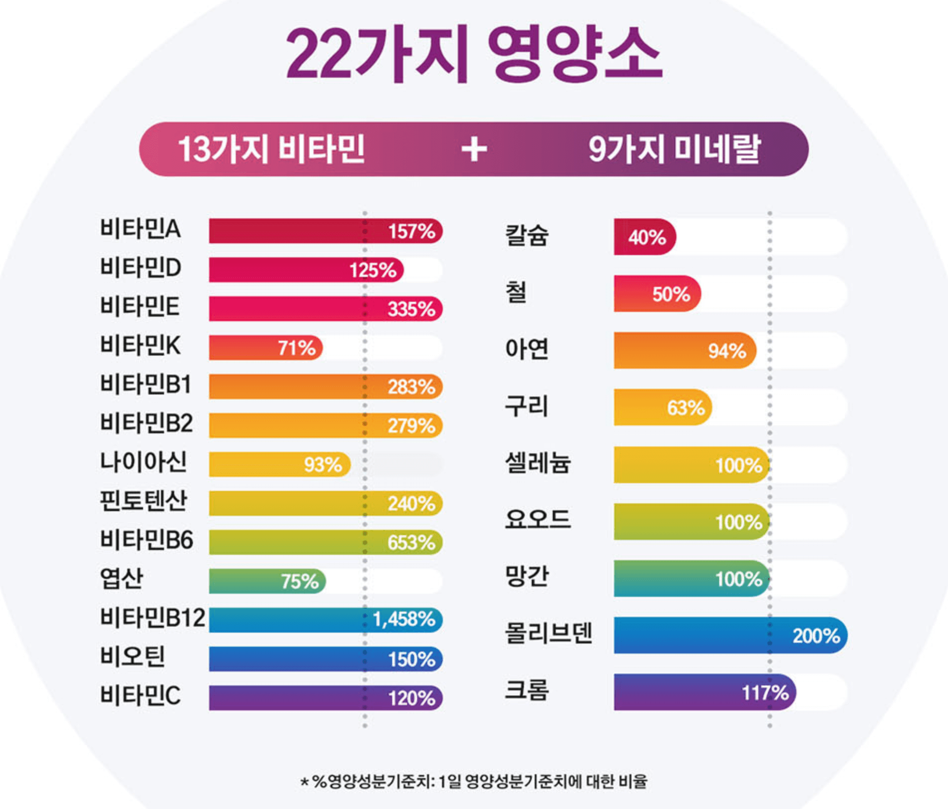 센트룸 22가지 영양소
