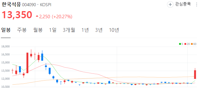 국제유가-관련주-한국석유-주가