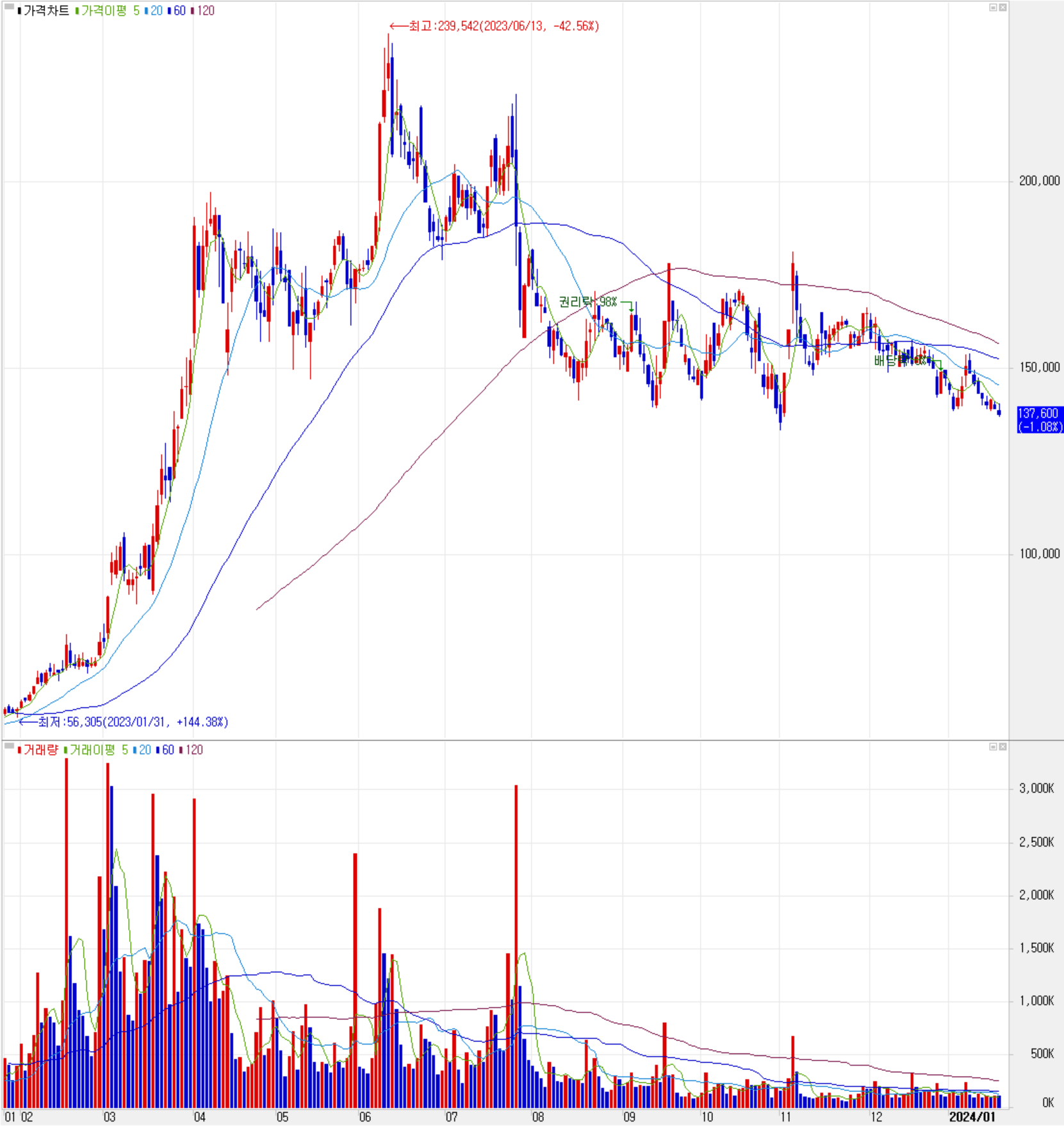 코스모신소재 - 주식 시세(일봉: 2023.01 ~ 2024.01)