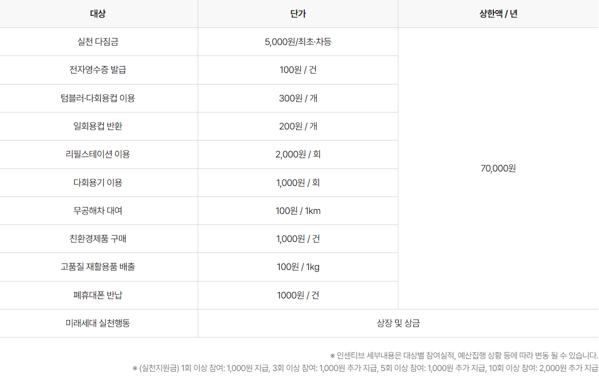 탄소중립실천포인트 가입하고 7만원 인센티브 받는 방법