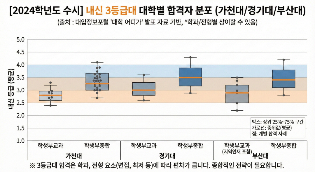 가천대, 경기대, 부산대 등 내신 3등급 합격 사례 그래프