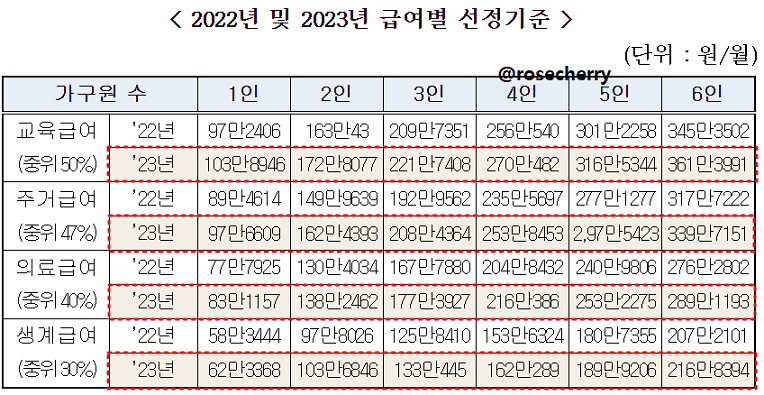 2022년-2023년-가구별-기준중위소득-기초수급자생계급여-교육급여-주거급여-의료급여-기준표