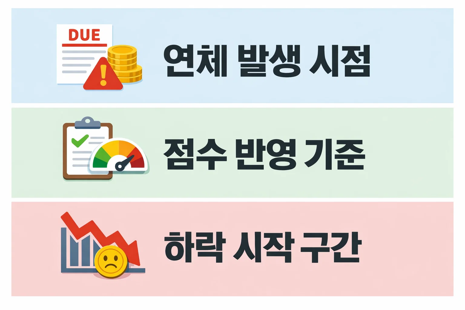 신용카드 연체 발생 시 신용점수 반영 기준과 금융사&middot;신용평가사별 기록 시점 차이를 설명한 기준 정리 이미지