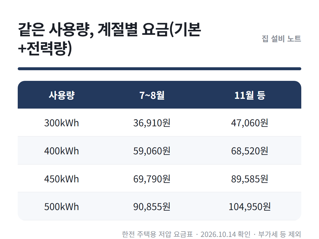 전기요금 하계 기타계절 차이 정리표