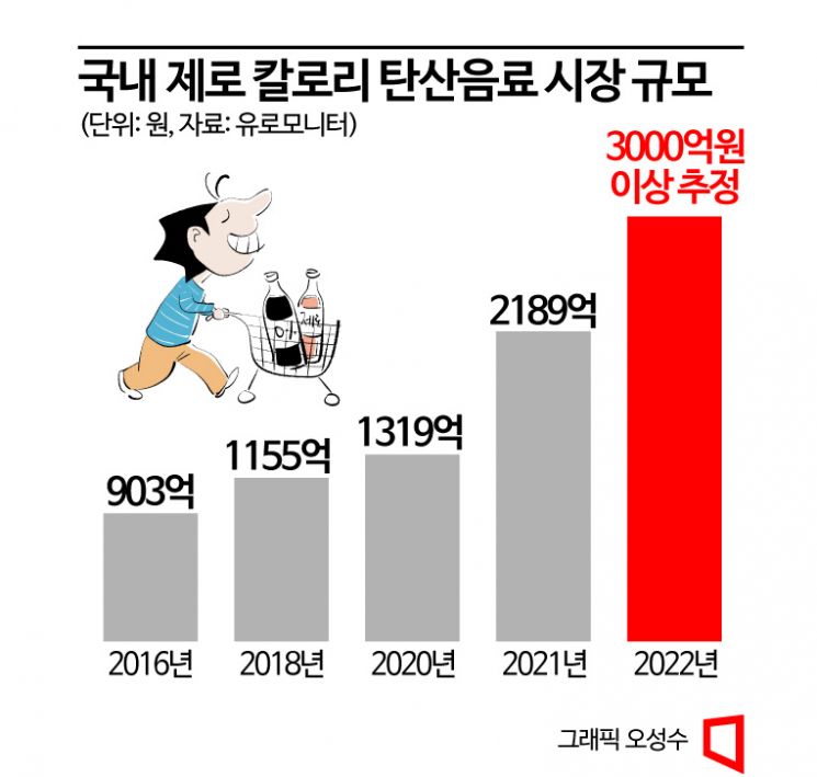 제로 탄산음료 시장 규모
