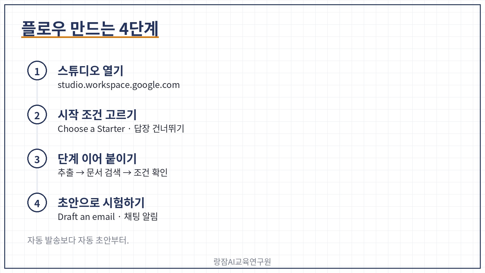 워크스페이스 스튜디오 플로우 만드는 4단계 — 스튜디오 열기, 시작 조건 고르기, 단계 이어 붙이기, 초안 단계로 시험하기